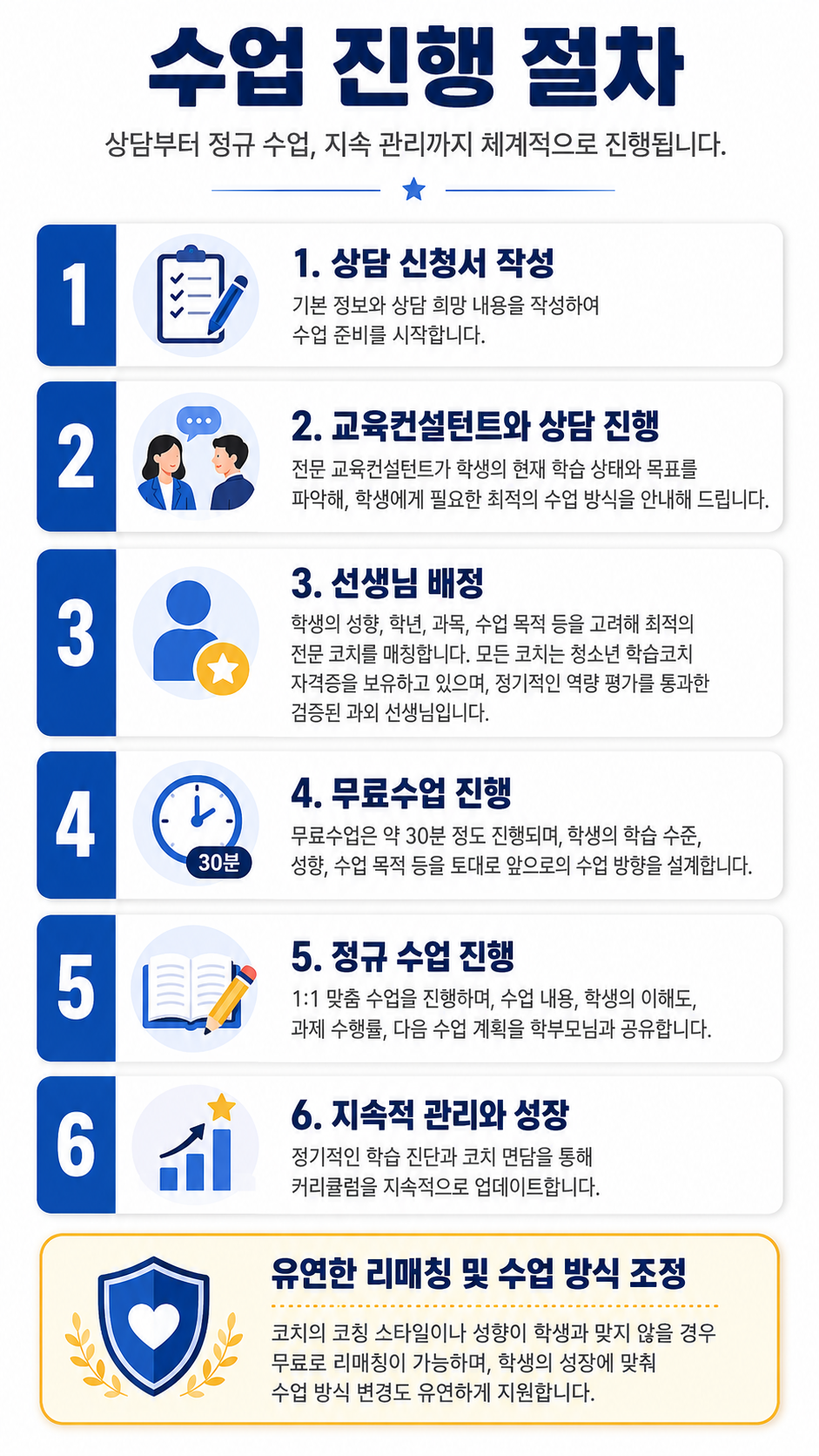 상담 신청부터 정규 수업과 지속 관리까지 이어지는 수업 진행 절차